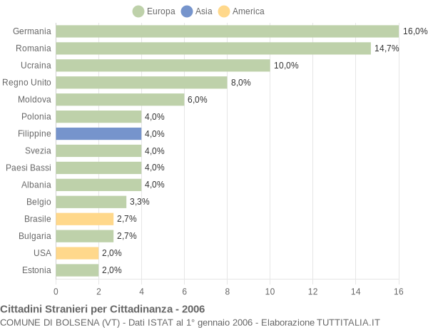 Grafico cittadinanza stranieri - Bolsena 2006