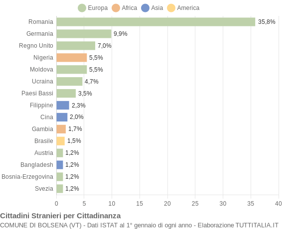 Grafico cittadinanza stranieri - Bolsena 2019