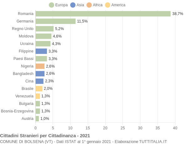 Grafico cittadinanza stranieri - Bolsena 2021