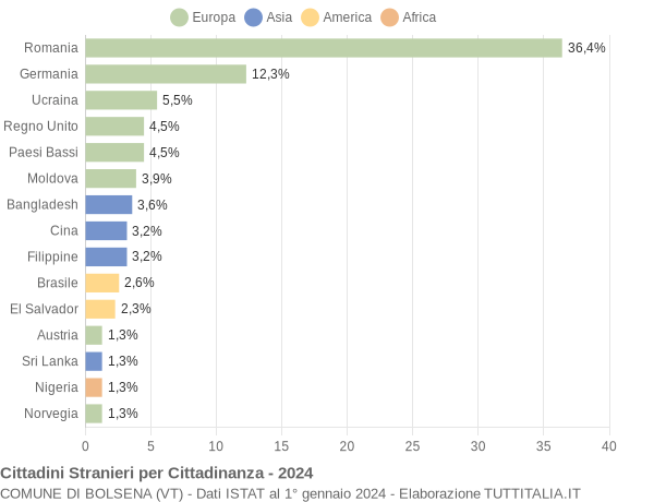 Grafico cittadinanza stranieri - Bolsena 2024