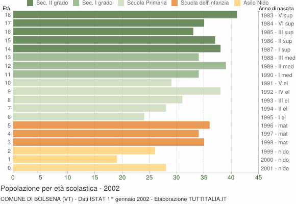 Grafico Popolazione in età scolastica - Bolsena 2002