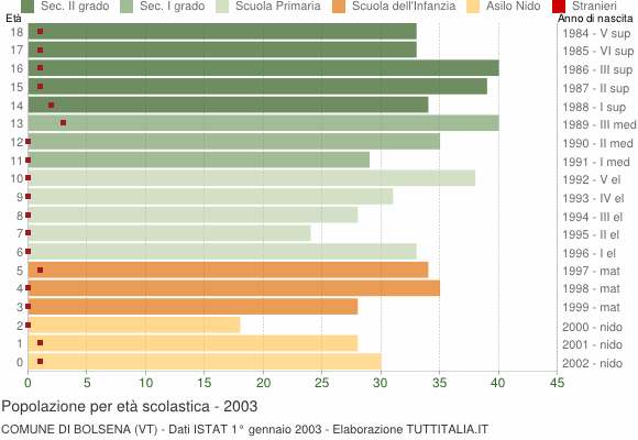 Grafico Popolazione in età scolastica - Bolsena 2003