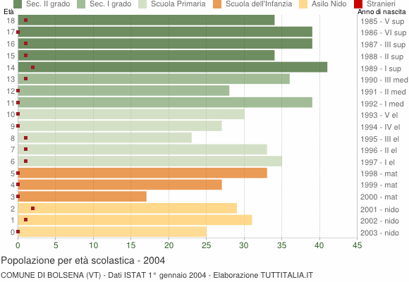 Grafico Popolazione in età scolastica - Bolsena 2004