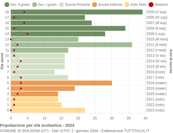 Grafico Popolazione in età scolastica - Bolsena 2024