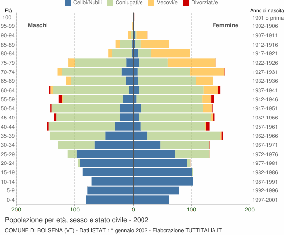 Grafico Popolazione per età, sesso e stato civile Comune di Bolsena (VT)