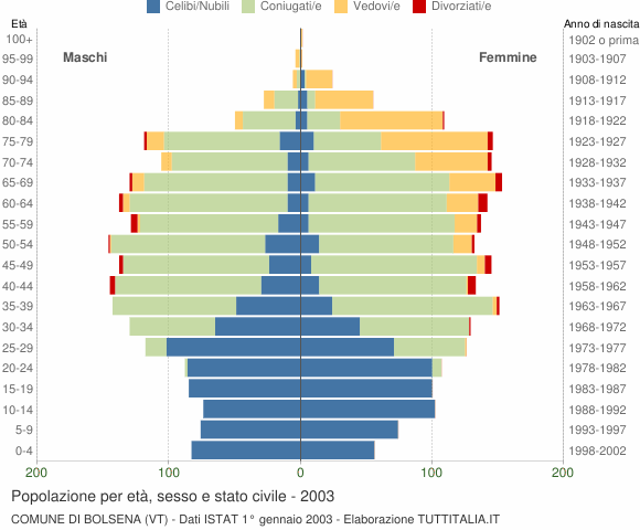 Grafico Popolazione per età, sesso e stato civile Comune di Bolsena (VT)