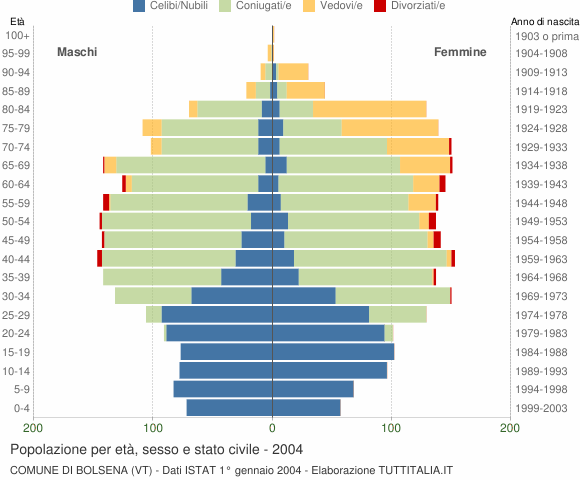 Grafico Popolazione per età, sesso e stato civile Comune di Bolsena (VT)