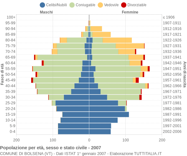 Grafico Popolazione per età, sesso e stato civile Comune di Bolsena (VT)