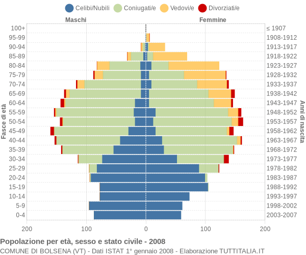 Grafico Popolazione per età, sesso e stato civile Comune di Bolsena (VT)