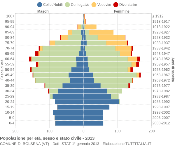 Grafico Popolazione per età, sesso e stato civile Comune di Bolsena (VT)