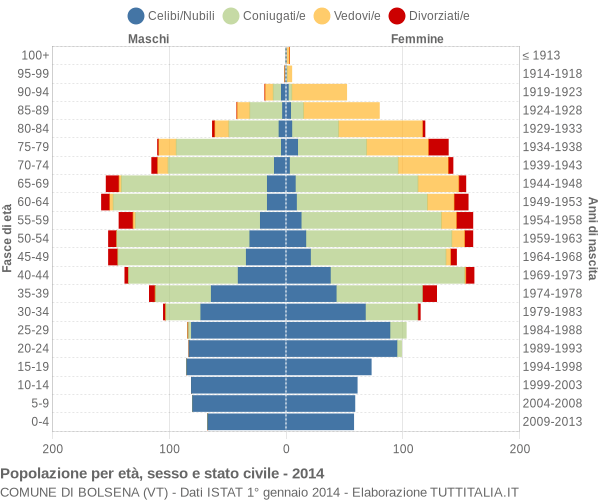 Grafico Popolazione per età, sesso e stato civile Comune di Bolsena (VT)