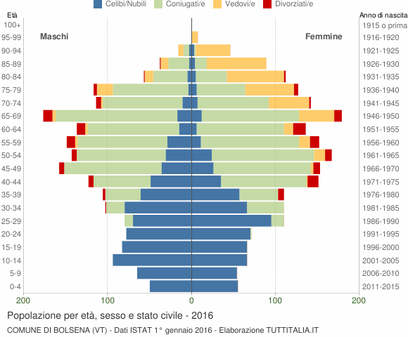 Grafico Popolazione per età, sesso e stato civile Comune di Bolsena (VT)