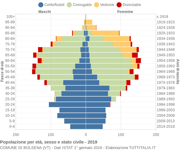 Grafico Popolazione per età, sesso e stato civile Comune di Bolsena (VT)