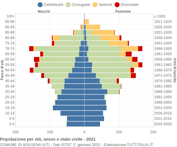 Grafico Popolazione per età, sesso e stato civile Comune di Bolsena (VT)