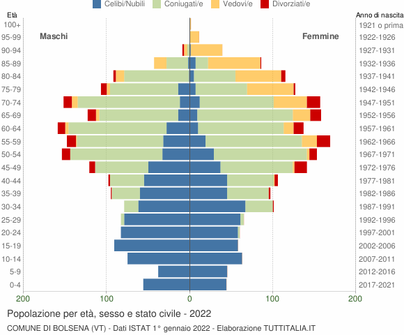 Grafico Popolazione per età, sesso e stato civile Comune di Bolsena (VT)