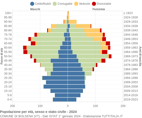 Grafico Popolazione per età, sesso e stato civile Comune di Bolsena (VT)