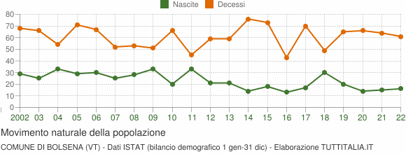 Grafico movimento naturale della popolazione Comune di Bolsena (VT)