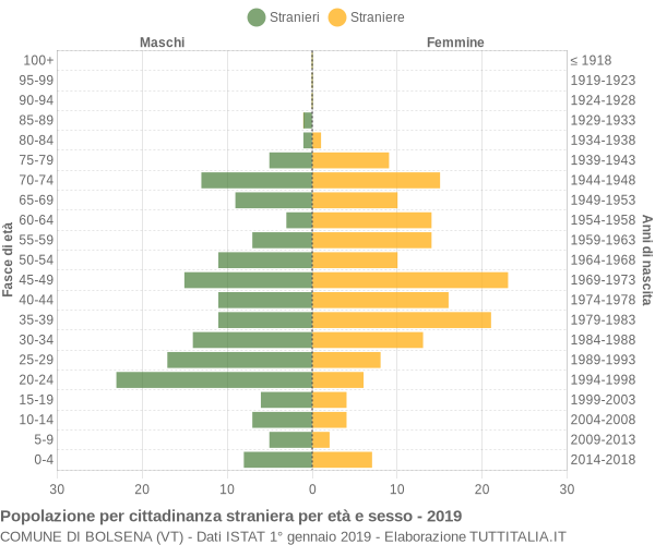 Grafico cittadini stranieri - Bolsena 2019