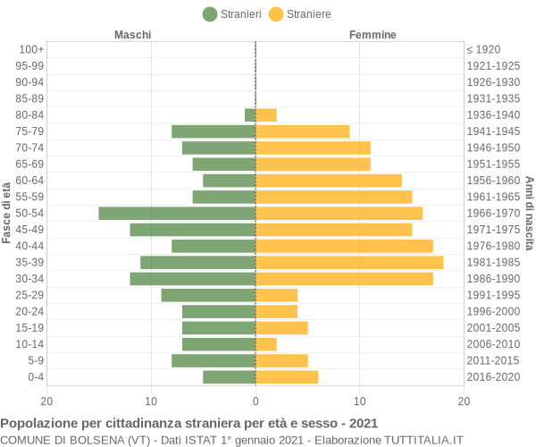 Grafico cittadini stranieri - Bolsena 2021