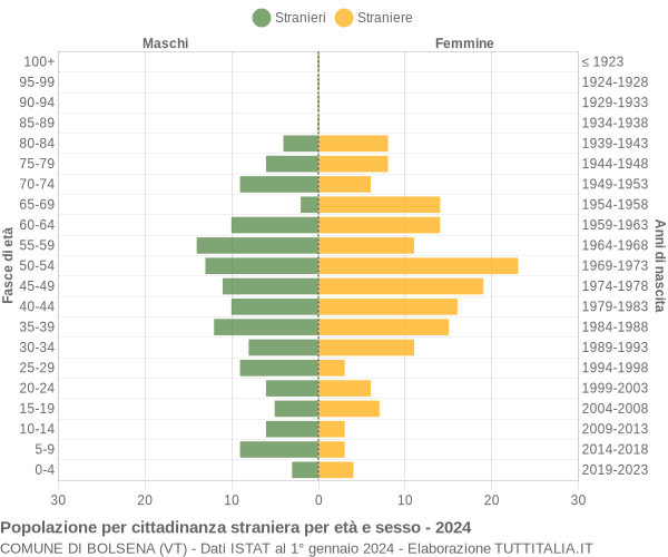 Grafico cittadini stranieri - Bolsena 2024