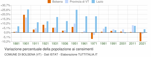 Grafico variazione percentuale della popolazione Comune di Bolsena (VT)