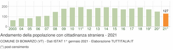 Grafico andamento popolazione stranieri Comune di Bomarzo (VT)