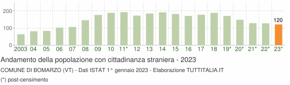 Grafico andamento popolazione stranieri Comune di Bomarzo (VT)