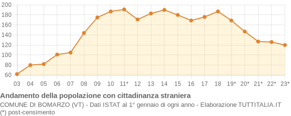 Andamento popolazione stranieri Comune di Bomarzo (VT)