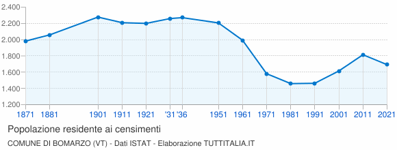 Grafico andamento storico popolazione Comune di Bomarzo (VT)