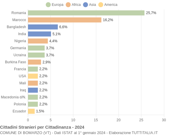 Grafico cittadinanza stranieri - Bomarzo 2024