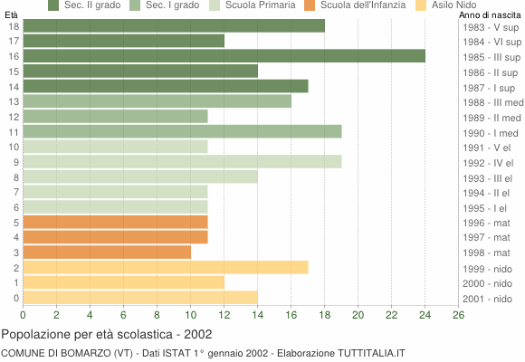 Grafico Popolazione in età scolastica - Bomarzo 2002