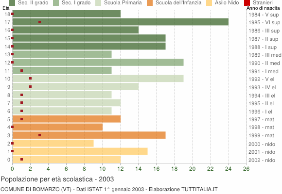 Grafico Popolazione in età scolastica - Bomarzo 2003