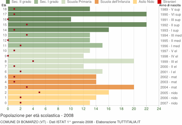 Grafico Popolazione in età scolastica - Bomarzo 2008