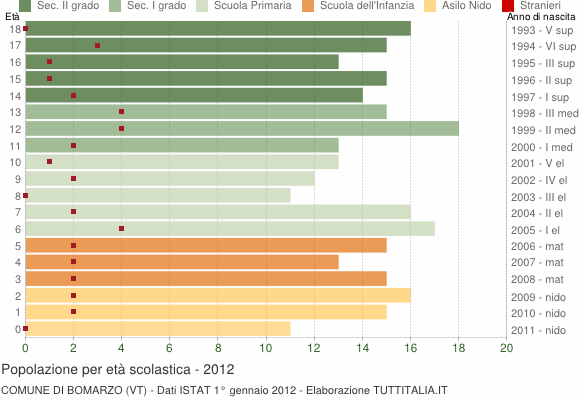 Grafico Popolazione in età scolastica - Bomarzo 2012