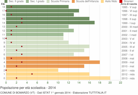 Grafico Popolazione in età scolastica - Bomarzo 2014