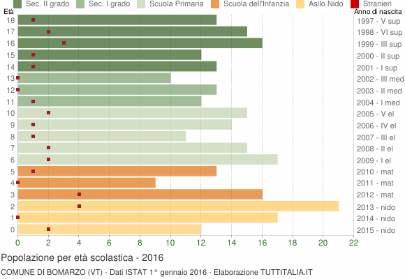 Grafico Popolazione in età scolastica - Bomarzo 2016