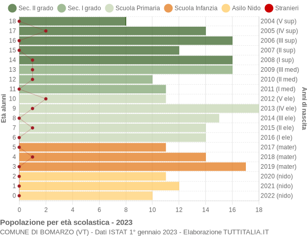 Grafico Popolazione in età scolastica - Bomarzo 2023