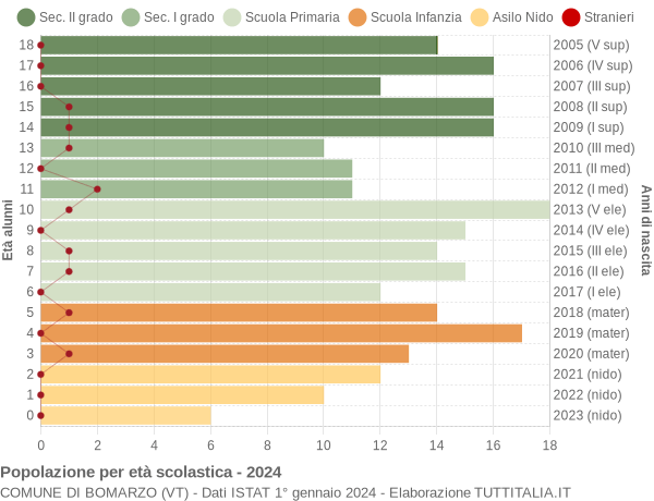 Grafico Popolazione in età scolastica - Bomarzo 2024