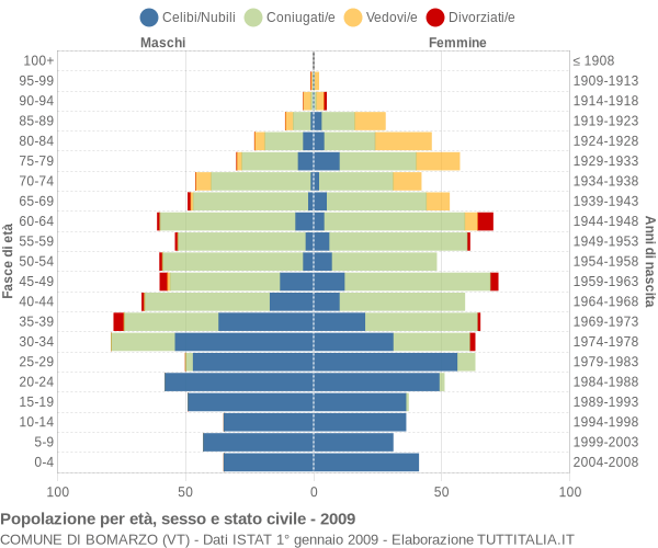 Grafico Popolazione per età, sesso e stato civile Comune di Bomarzo (VT)