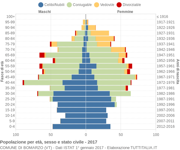 Grafico Popolazione per età, sesso e stato civile Comune di Bomarzo (VT)