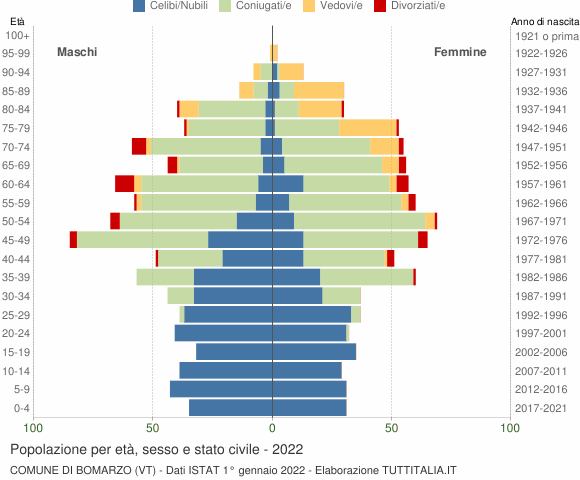 Grafico Popolazione per età, sesso e stato civile Comune di Bomarzo (VT)