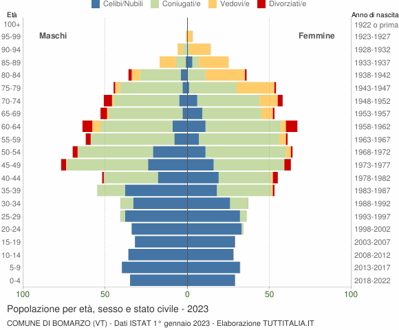 Grafico Popolazione per età, sesso e stato civile Comune di Bomarzo (VT)