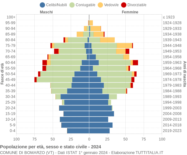 Grafico Popolazione per età, sesso e stato civile Comune di Bomarzo (VT)