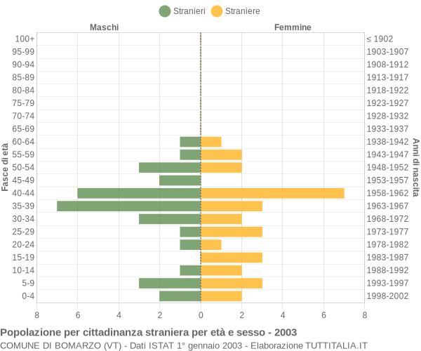 Grafico cittadini stranieri - Bomarzo 2003