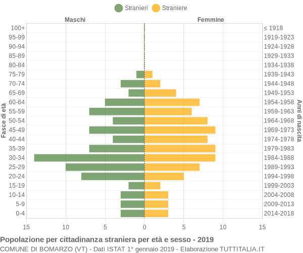 Grafico cittadini stranieri - Bomarzo 2019