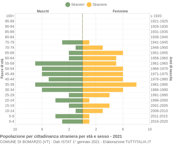 Grafico cittadini stranieri - Bomarzo 2021