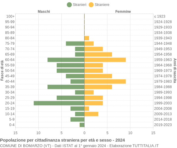 Grafico cittadini stranieri - Bomarzo 2024