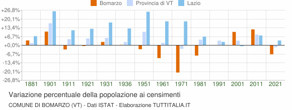 Grafico variazione percentuale della popolazione Comune di Bomarzo (VT)