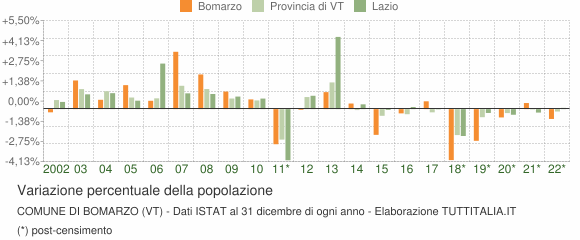 Variazione percentuale della popolazione Comune di Bomarzo (VT)