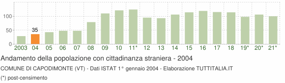 Grafico andamento popolazione stranieri Comune di Capodimonte (VT)